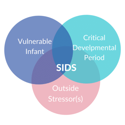 SIDS risk